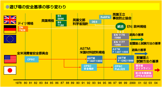 遊び場の安全基準の移り変わり